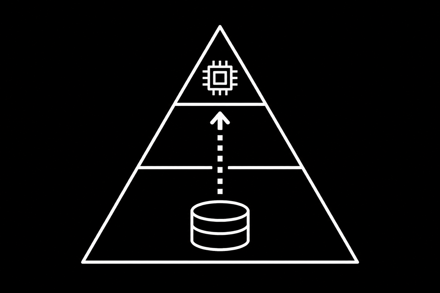 Diagram of the database memory hierarchy, showing fast RAM cache versus slow disk access.