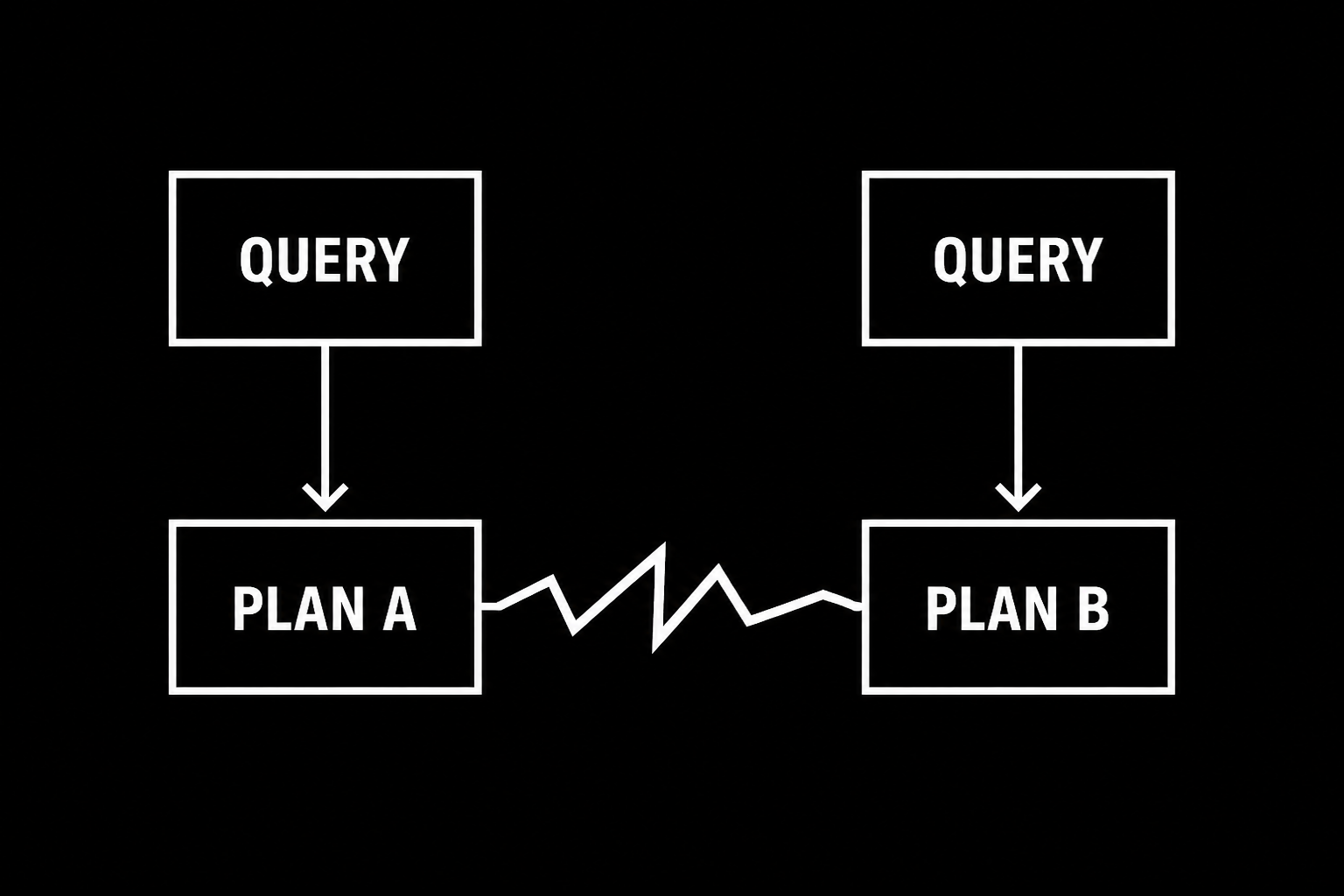 A diagram showing a query switching from one execution plan to another.